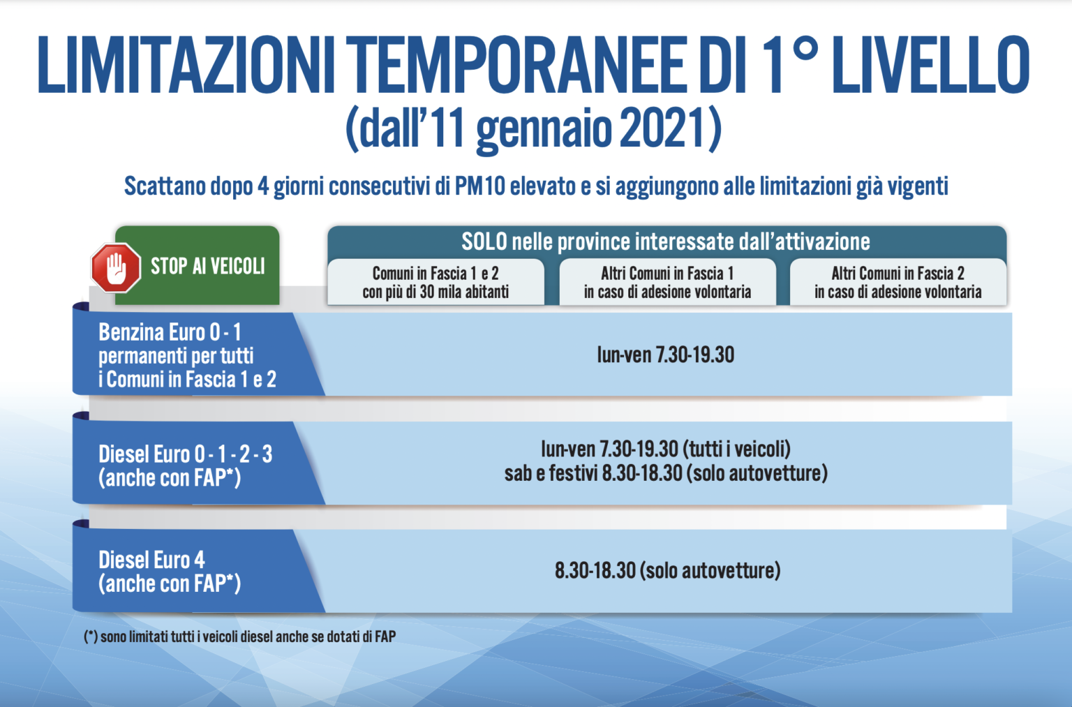 Circolazione – Limitazioni Temporanee Di 1° Livello Per PM10 Superiore ...